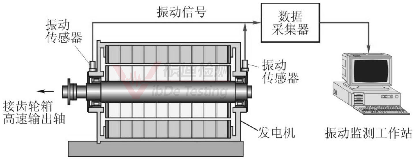 江蘇振迪檢測告訴您帶齒輪箱風力發電機組及其組件機械振動測量參數、測量位置和測量方向！